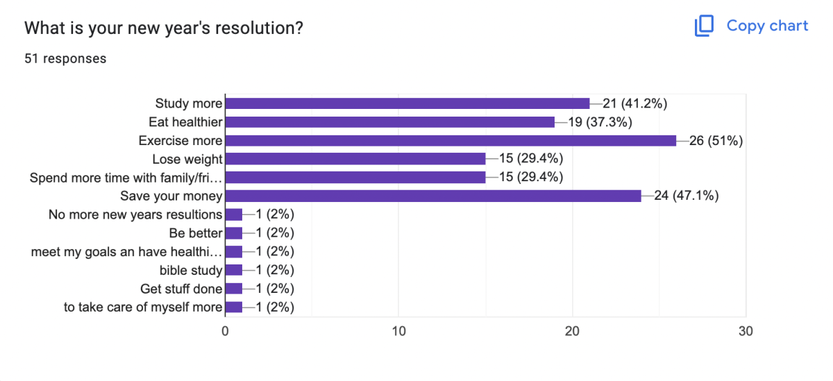 Image taken of the poll results.